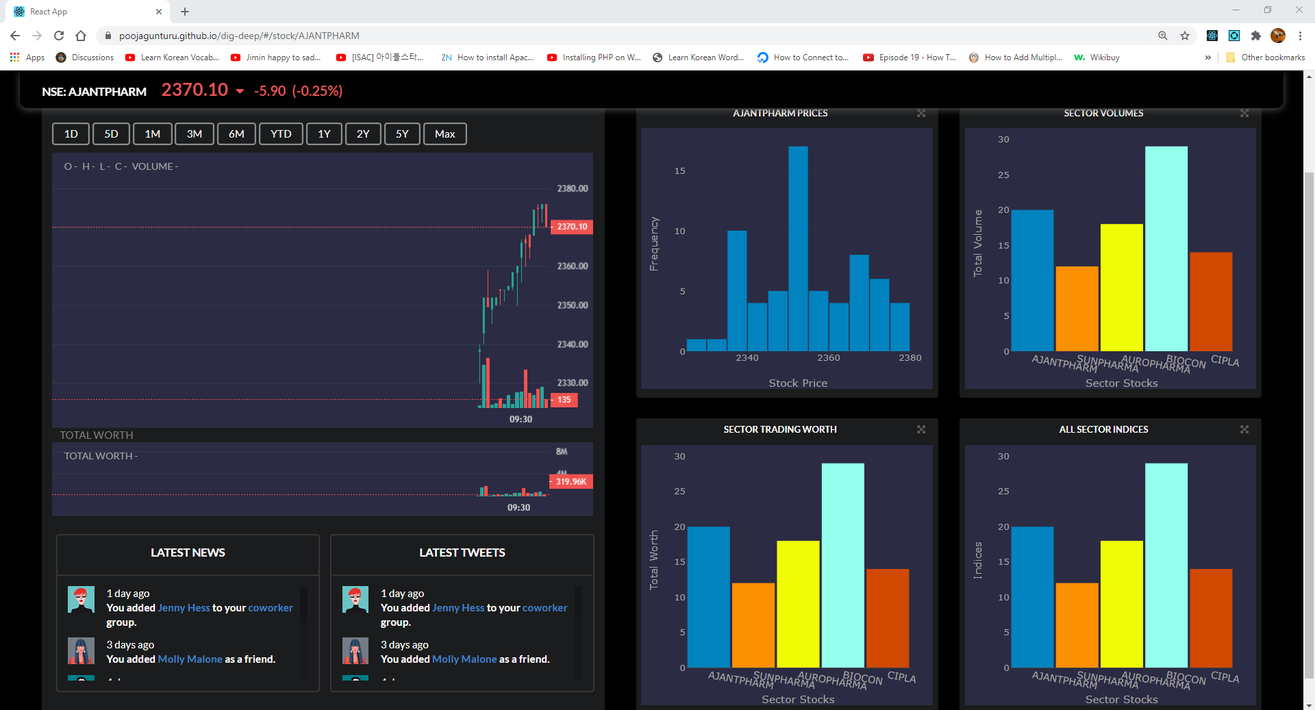 Screenshot of a stock page on a desktop screen showing several charts with price trends for the stock
