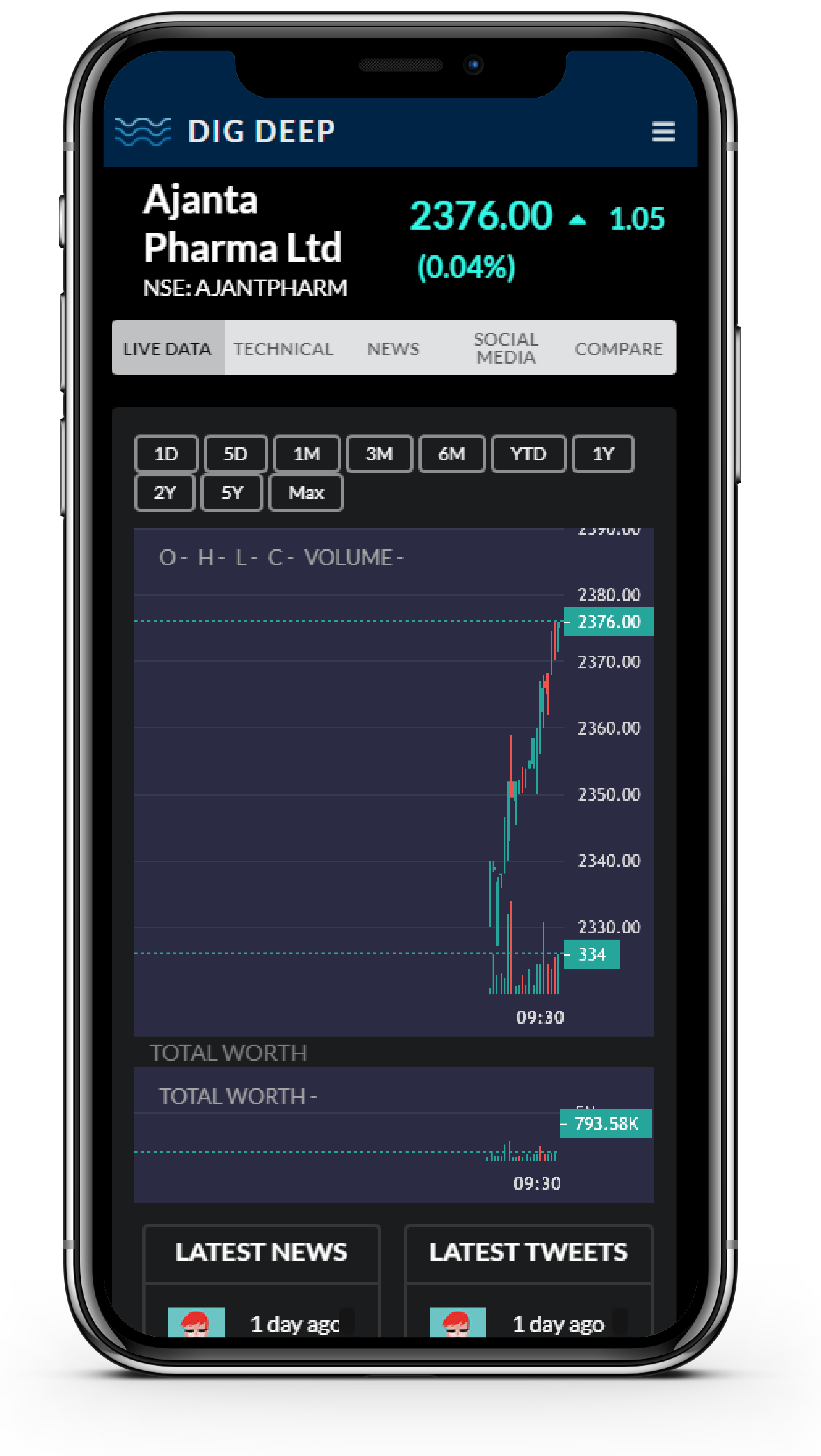 Screenshot of a stock page on a mobile screen showing several charts with price trends for the stock